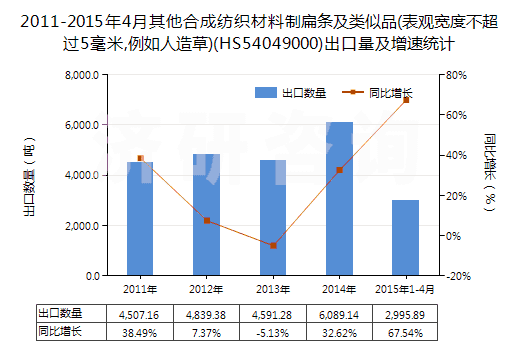 2011-2015年4月其他合成紡織材料制扁條及類似品(表觀寬度不超過5毫米,例如人造草)(HS54049000)出口量及增速統(tǒng)計